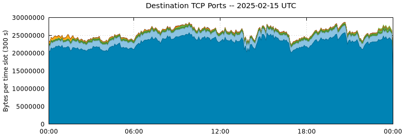 Destination TCP Ports