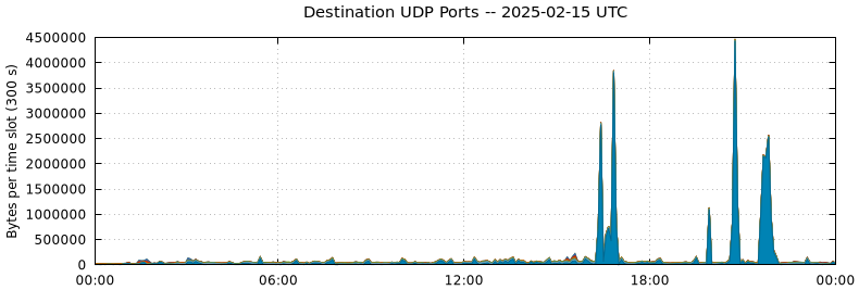 Destination UDP Ports