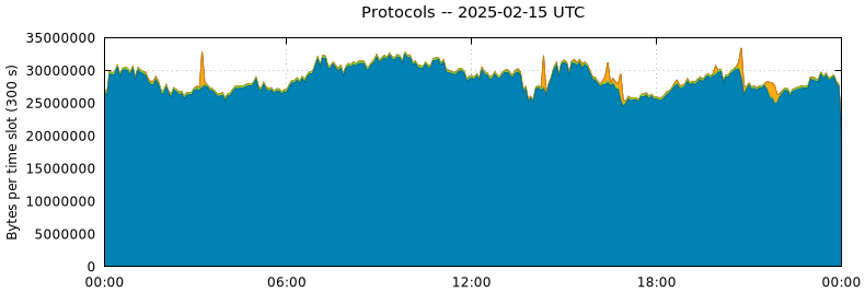 Protocols