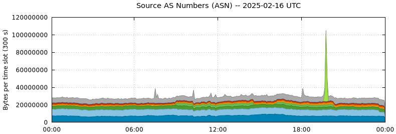 Source AS Numbers (ASNs)