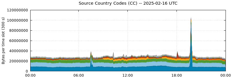 Source Country Codes (CCs)