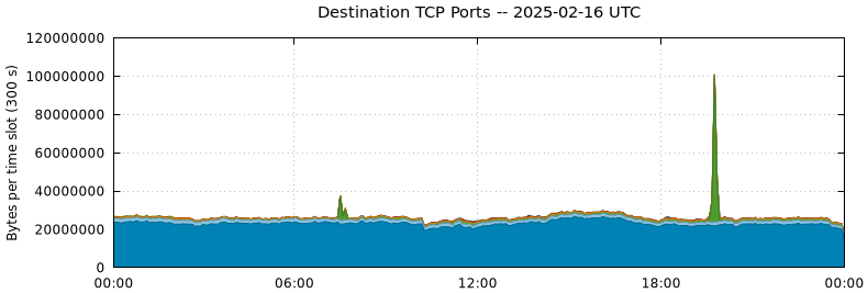 Destination TCP Ports