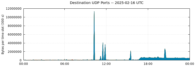 Destination UDP Ports