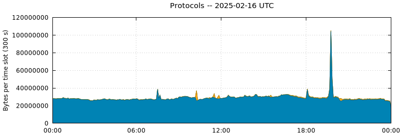 Protocols