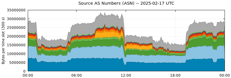 Source AS Numbers (ASNs)