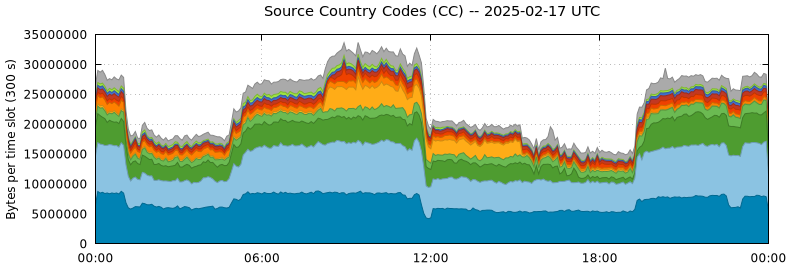 Source Country Codes (CCs)