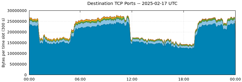 Destination TCP Ports