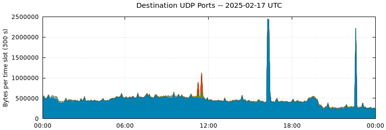 Destination UDP Ports