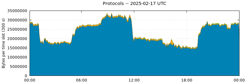 Protocols