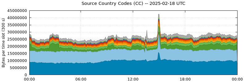 Source Country Codes (CCs)