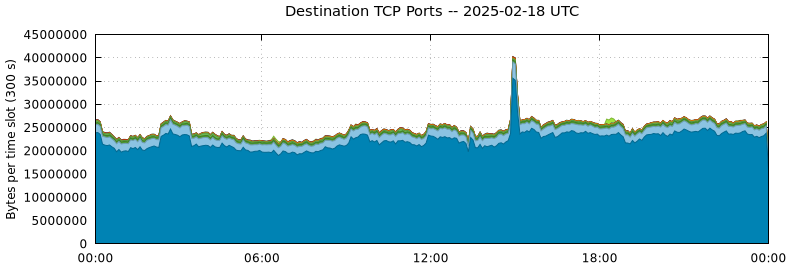 Destination TCP Ports