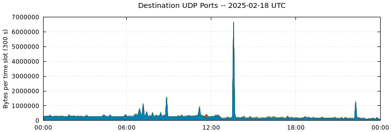 Destination UDP Ports