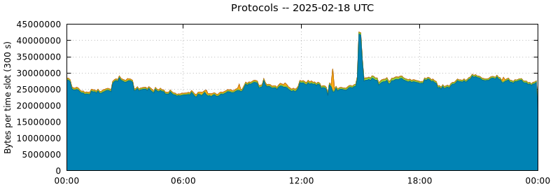 Protocols