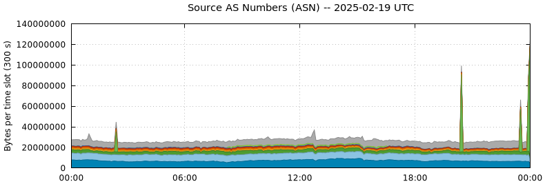 Source AS Numbers (ASNs)