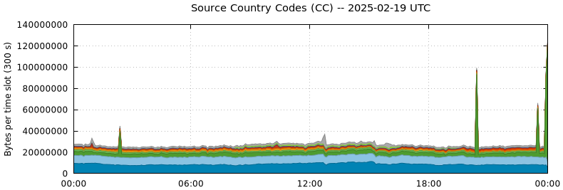 Source Country Codes (CCs)