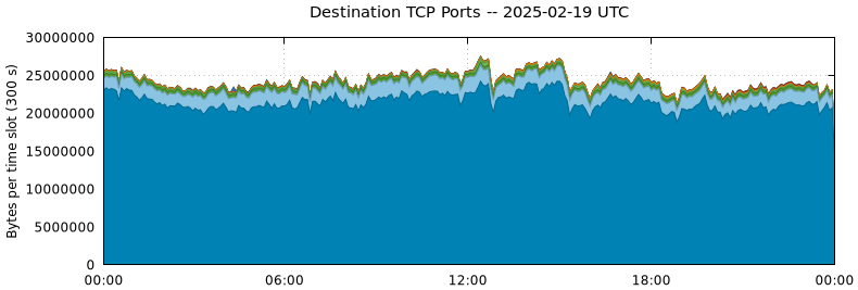 Destination TCP Ports