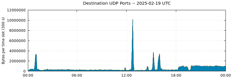 Destination UDP Ports