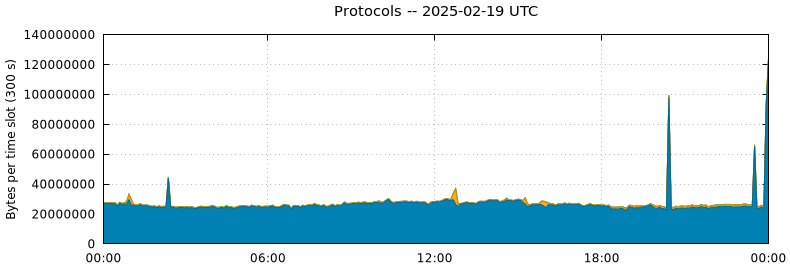 Protocols