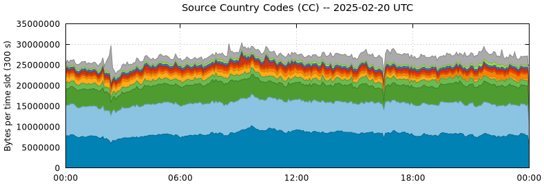 Source Country Codes (CCs)