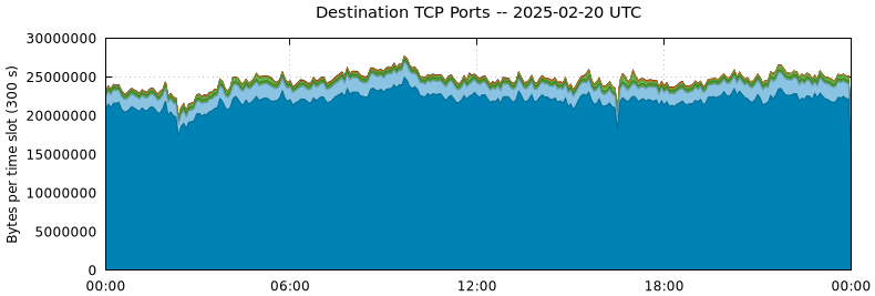 Destination TCP Ports