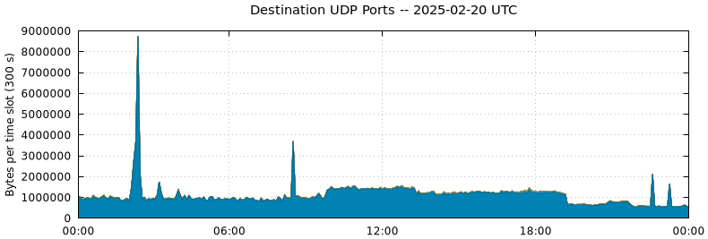 Destination UDP Ports