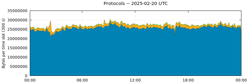 Protocols