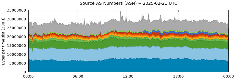 Source AS Numbers (ASNs)