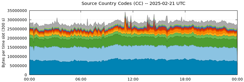 Source Country Codes (CCs)