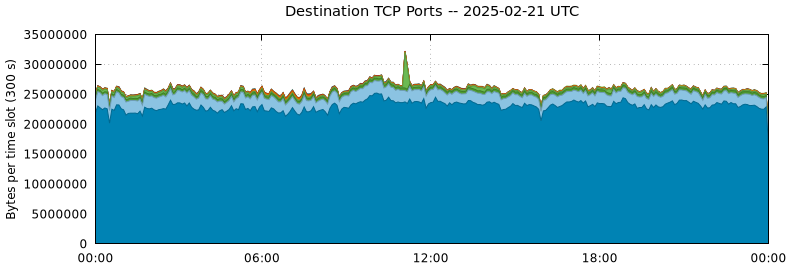 Destination TCP Ports