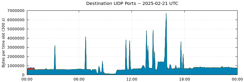 Destination UDP Ports