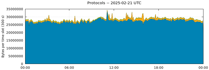 Protocols