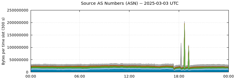Source AS Numbers (ASNs)