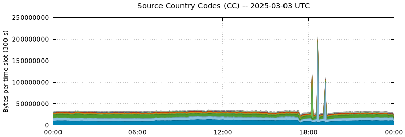 Source Country Codes (CCs)