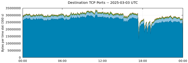 Destination TCP Ports