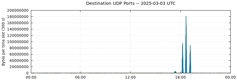 Destination UDP Ports