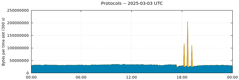Protocols