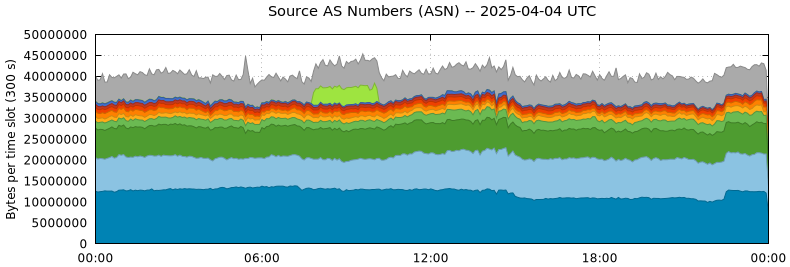 Source AS Numbers (ASNs)