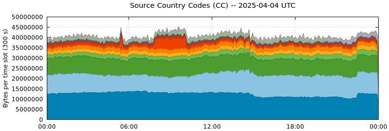 Source Country Codes (CCs)