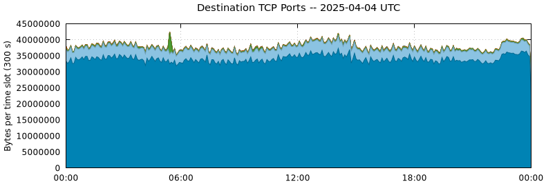 Destination TCP Ports