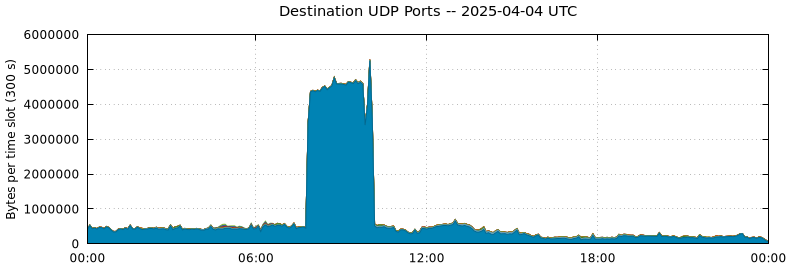 Destination UDP Ports