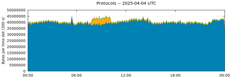 Protocols