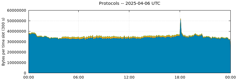 Protocols