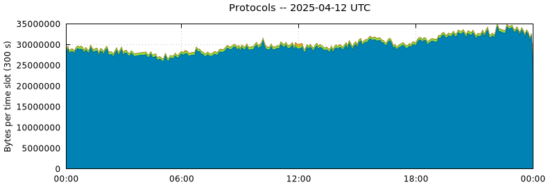 Protocols