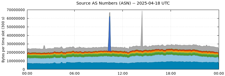 Source AS Numbers (ASNs)