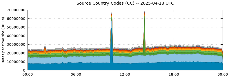 Source Country Codes (CCs)