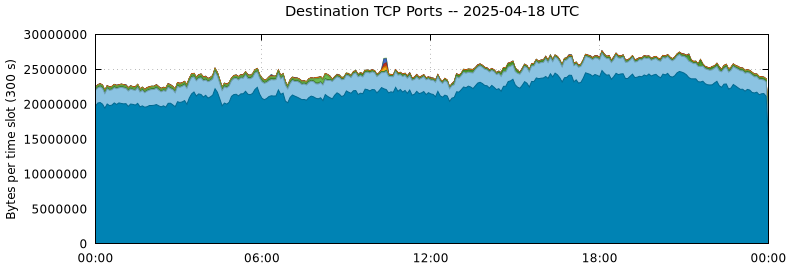 Destination TCP Ports