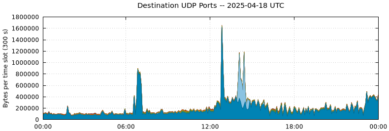 Destination UDP Ports