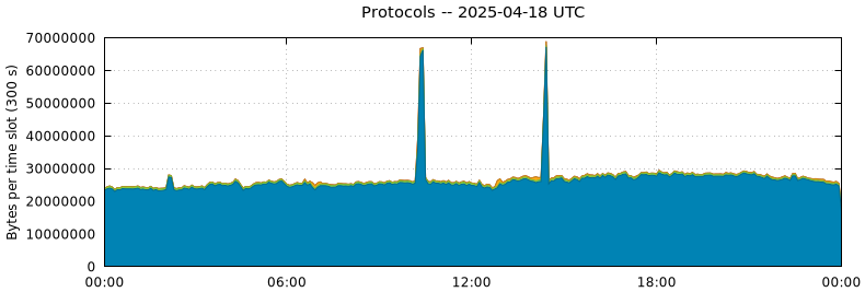 Protocols