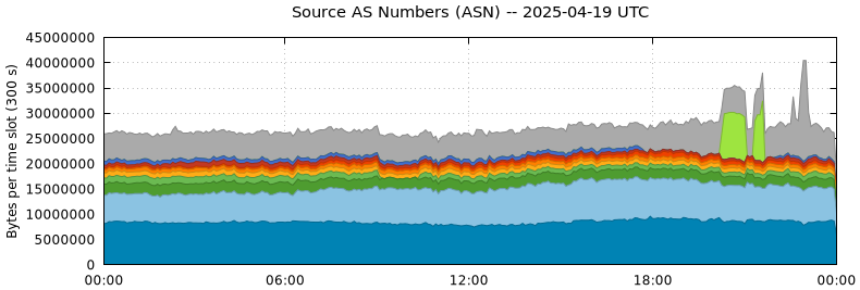 Source AS Numbers (ASNs)