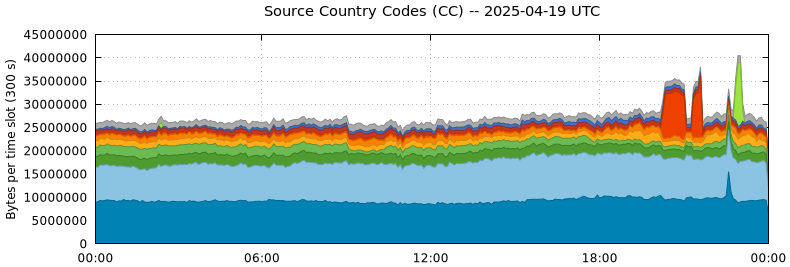 Source Country Codes (CCs)